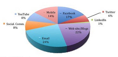 Email Marketing คือ