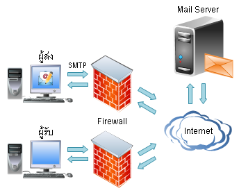 โปรแกรมส่งเมล์ โปรแกรม send mail โปรแกรม email